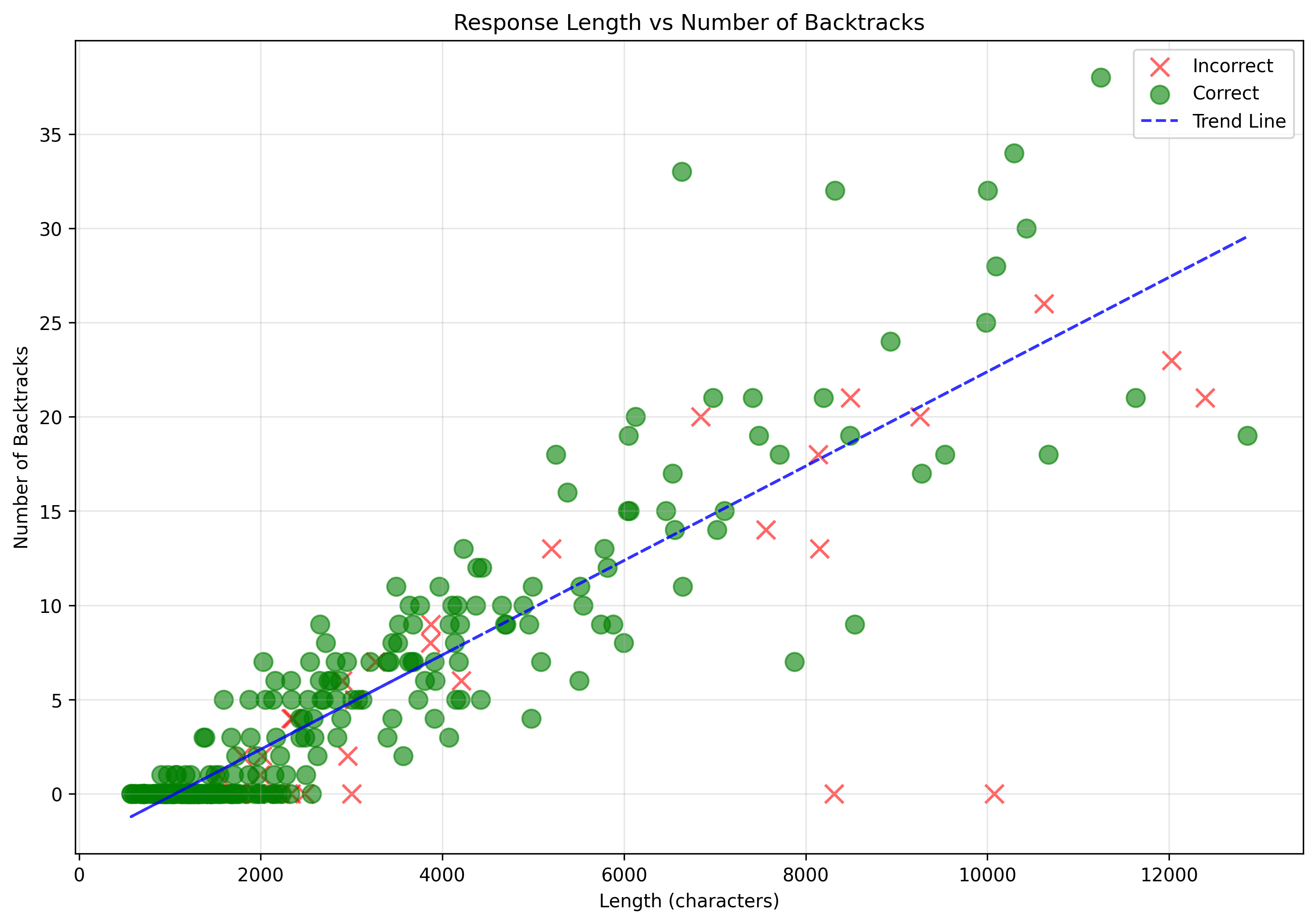 length_vs_backtracks.png